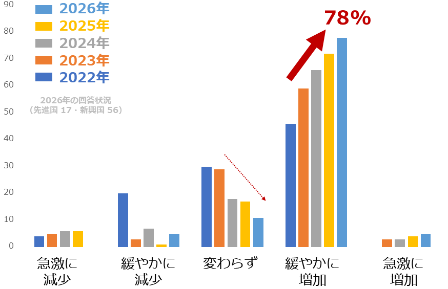 図：5年後、中央銀行全体として金（ゴールド）の保有比率はどうなると思いますか？