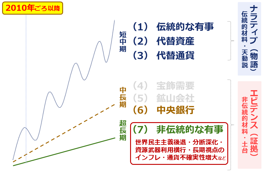 図：ドル建て金（ゴールド）価格の変動イメージ