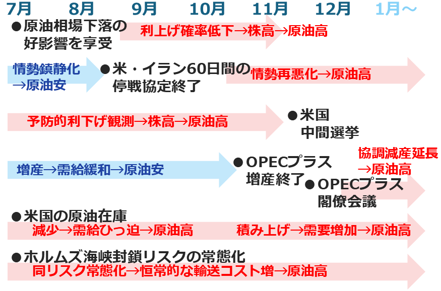 図：2026年下半期の原油相場の動向を占う重要な要素