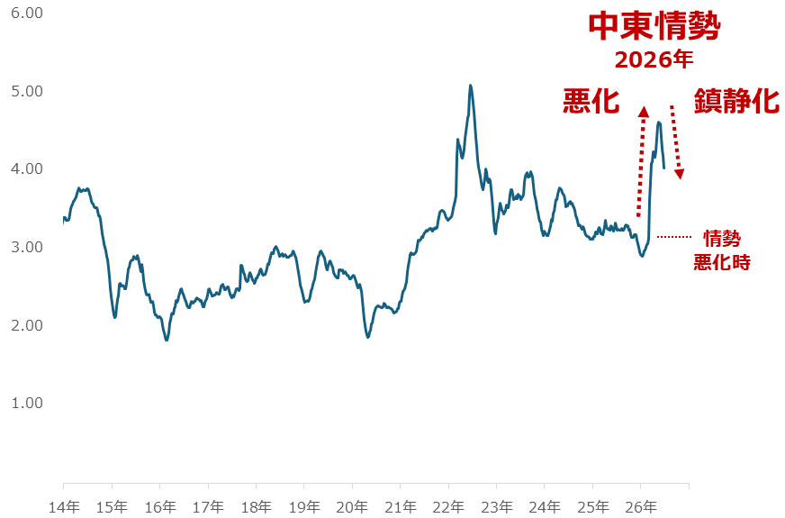 図：米国のガソリン小売価格（週次） 　単位：ドル/ガロン