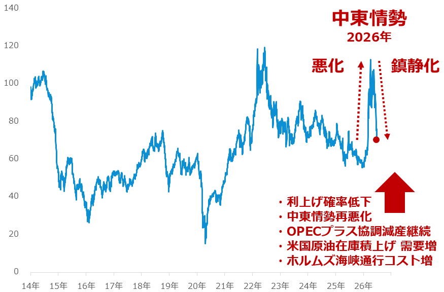 図:NY原油先物価格(中心限月 日次平均) 単位:ドル/バレル 図:NY原油先物価格(中心限月 日次平均) 単位:ドル/バレル