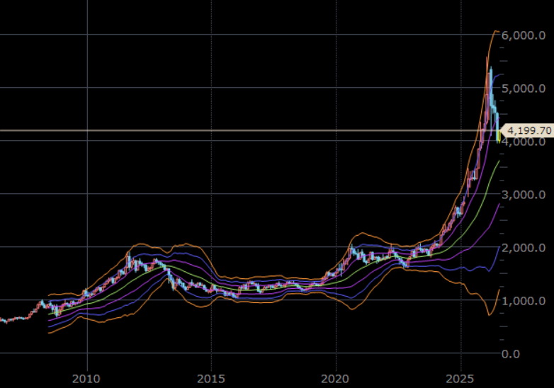 NY金先物(期近) 月足 単位:ドル/トロイオンス NY金先物(期近) 月足 単位:ドル/トロイオンス