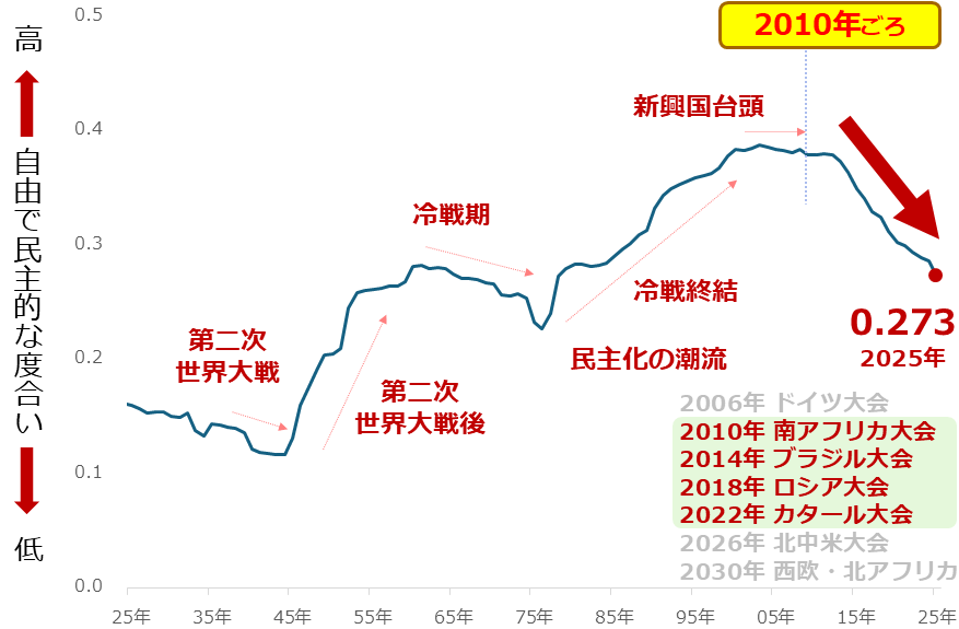 図:世界の自由民主主義指数(人口加重平均) 図:世界の自由民主主義指数(人口加重平均)