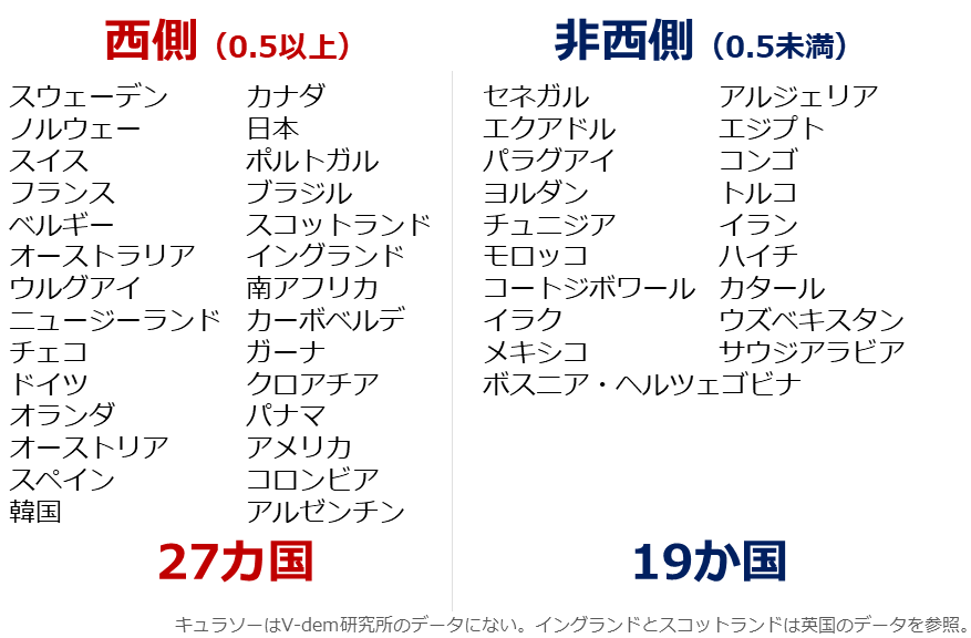 図:2026年サッカーワールドカップ参加国の自由民主主義指数(2025年)による分類 図:2026年サッカーワールドカップ参加国の自由民主主義指数(2025年)による分類