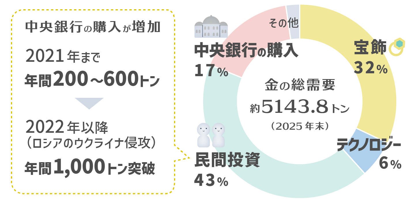 金の総需要