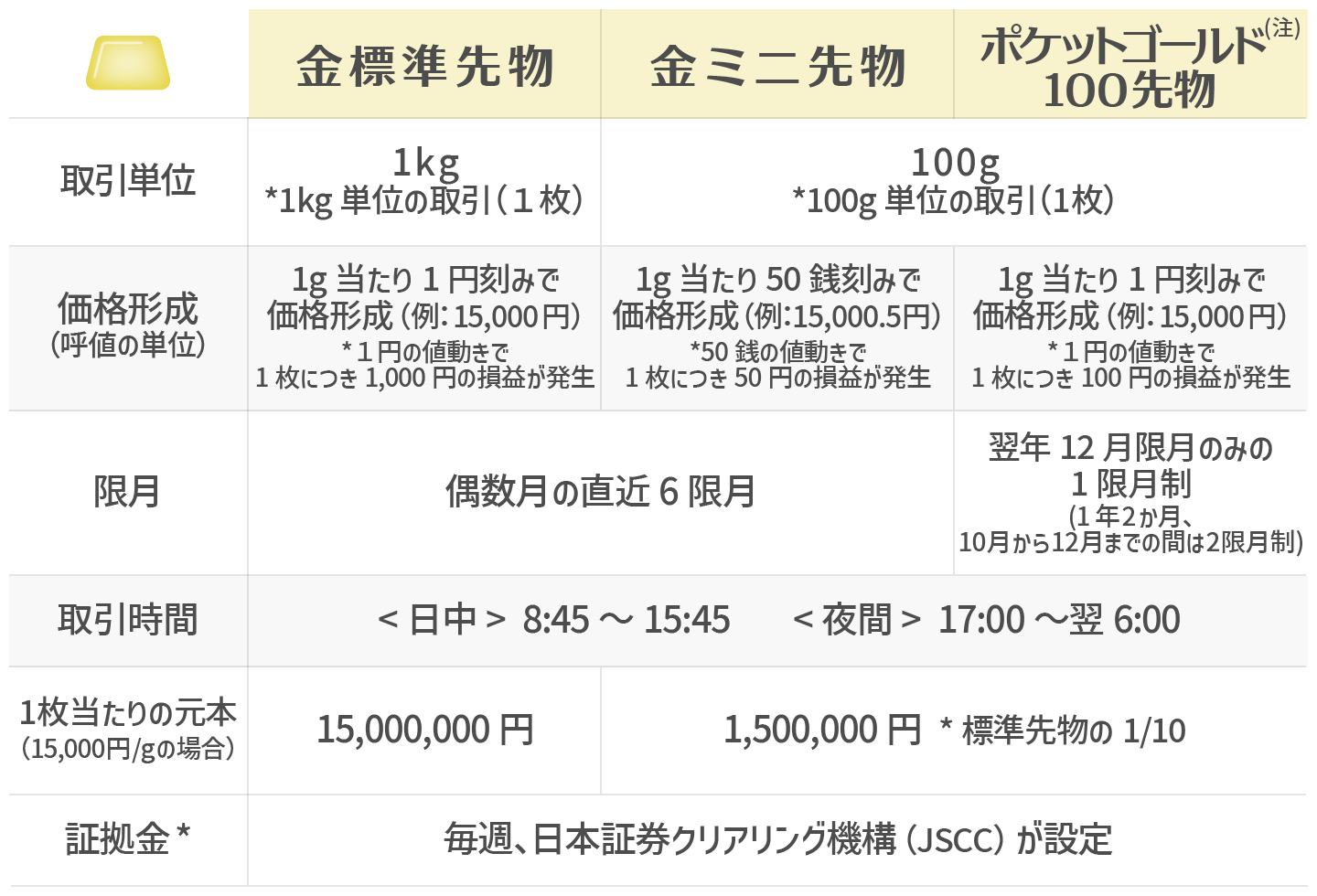 OSEの金先物の制度概要