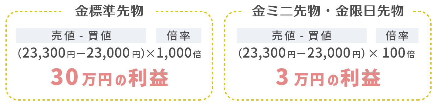 1g当たり23,300円で決済した場合