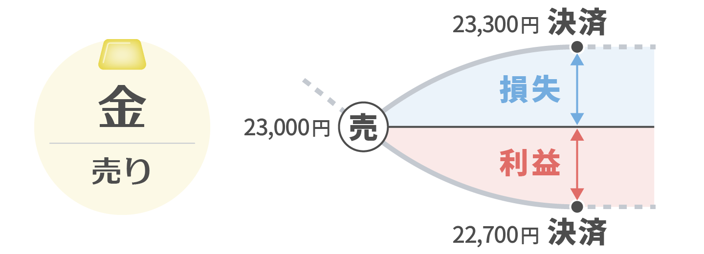 売りの例