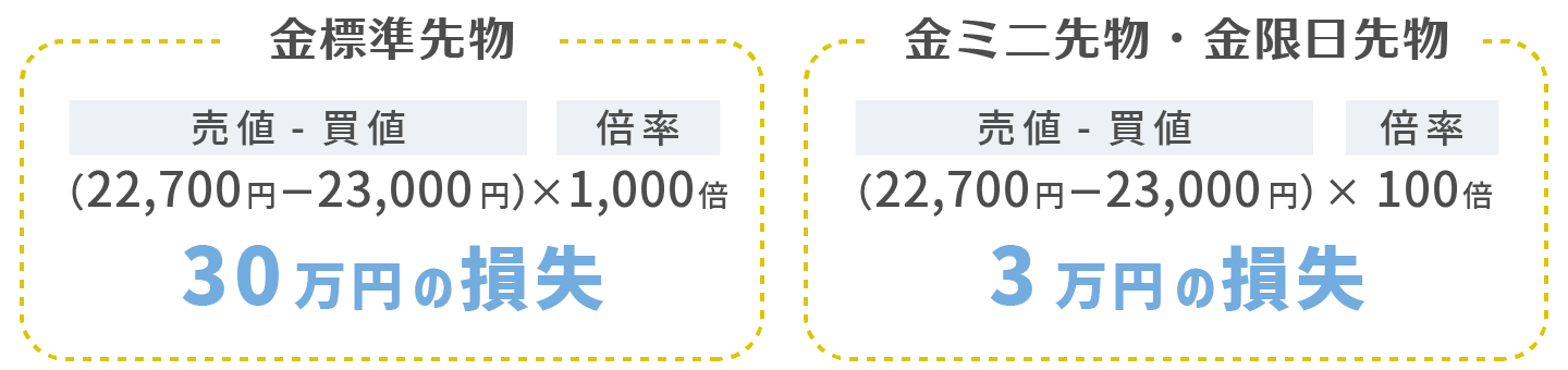 1g当たり22,700円で決済した場合