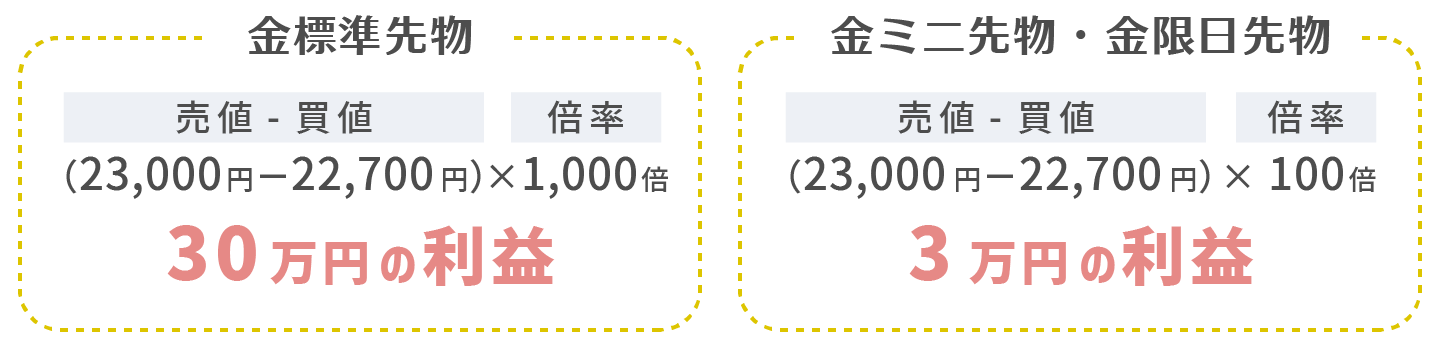 1g当たり22,700円で決済した場合