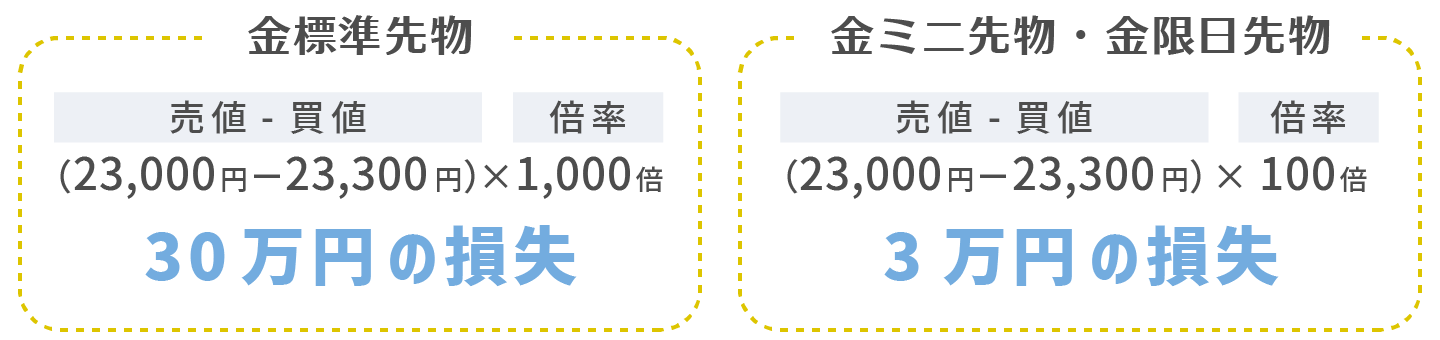 1g当たり23,300円で決済した場合