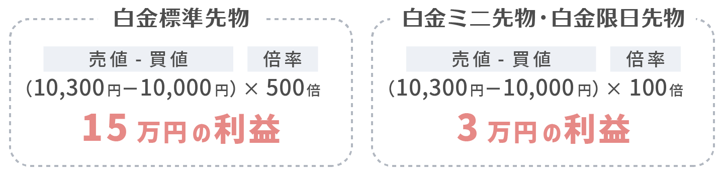 1g当たり10,300円で決済した場合