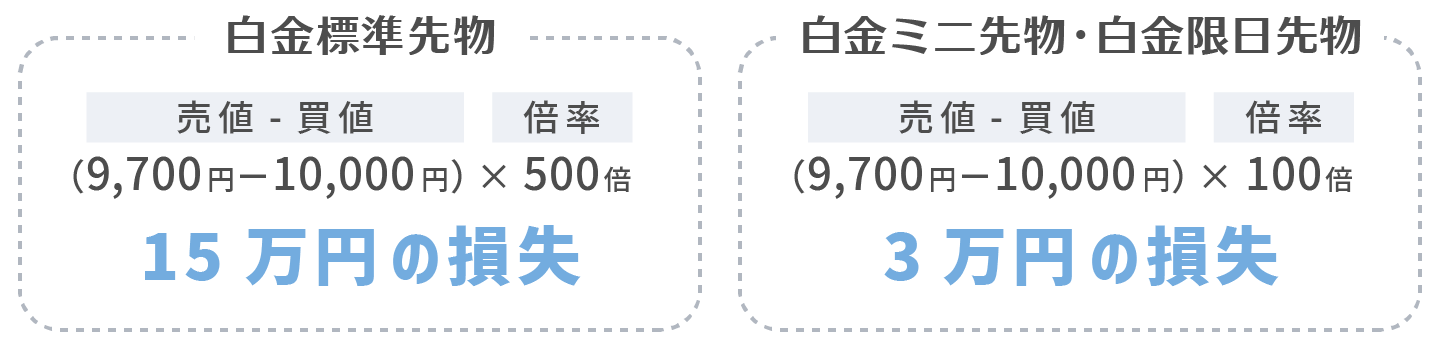 1g当たり9,700円で決済した場合
