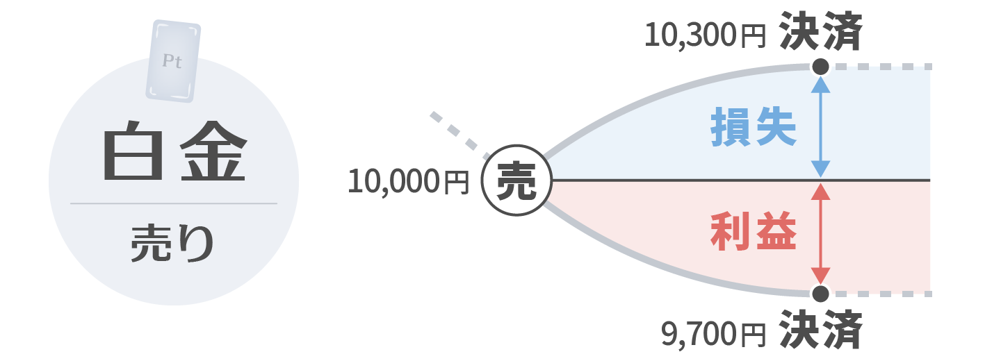 売りの例
