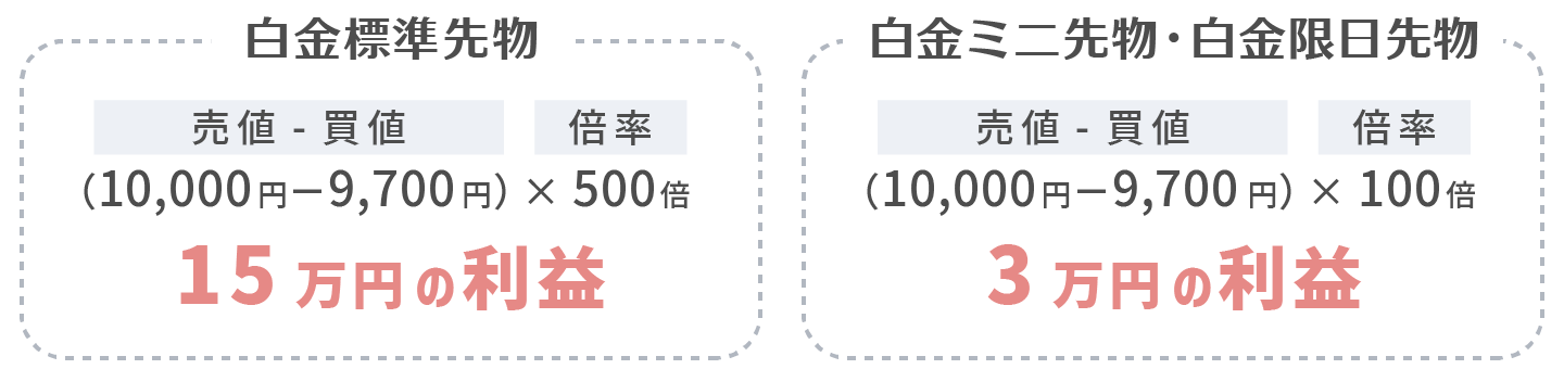 1g当たり9,700円で決済した場合