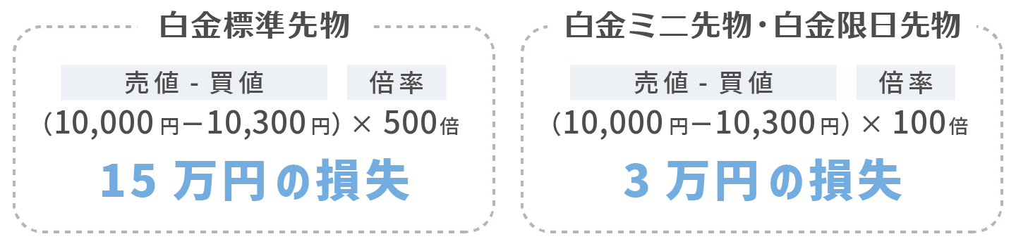 1g当たり10,300円で決済した場合