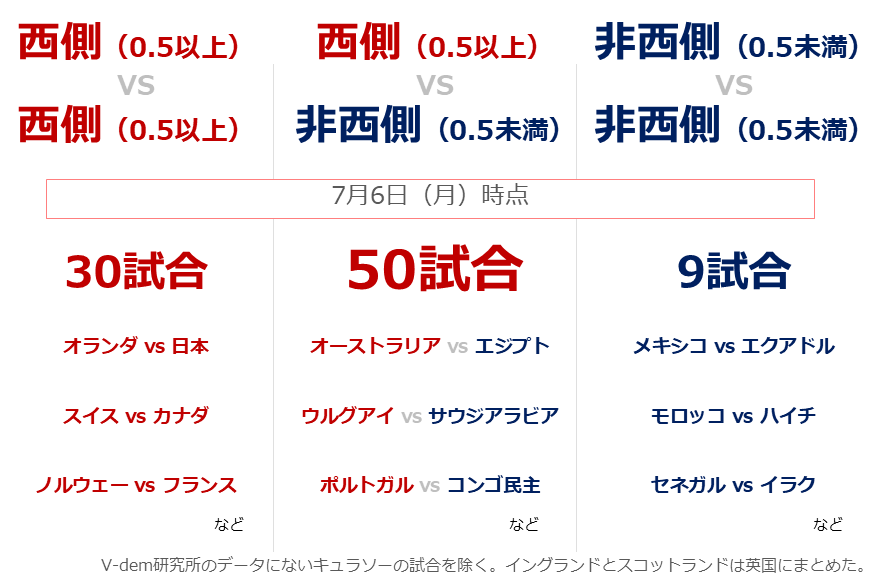 図:2026年大会参加国の対戦状況と自由民主主義指数(2025年)による分類 図:2026年大会参加国の対戦状況と自由民主主義指数(2025年)による分類