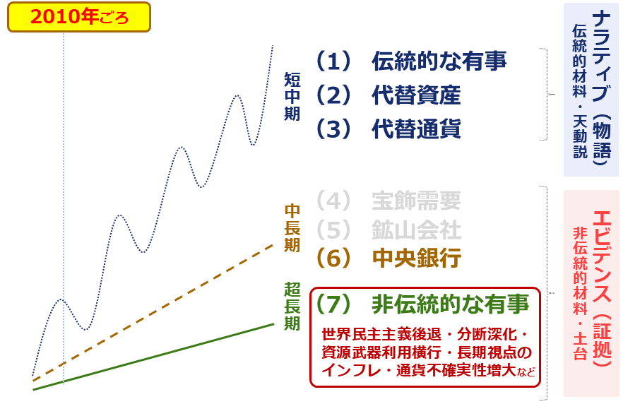 図:ドル建て金(ゴールド)価格の変動イメージ 図:ドル建て金(ゴールド)価格の変動イメージ