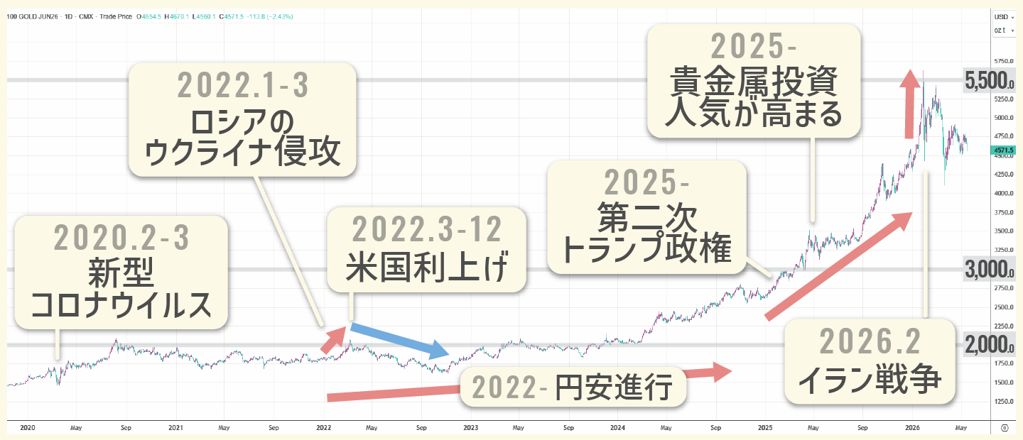 直近5年間における世界経済・地政学イベントと金価格