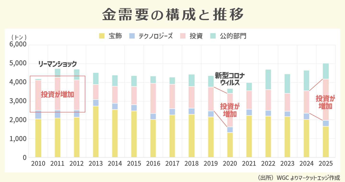 金需要の構成と推移