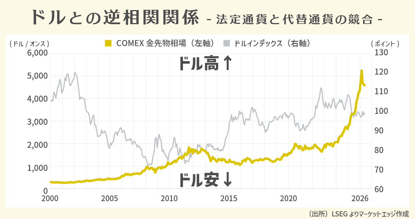ドルとの逆相関関係