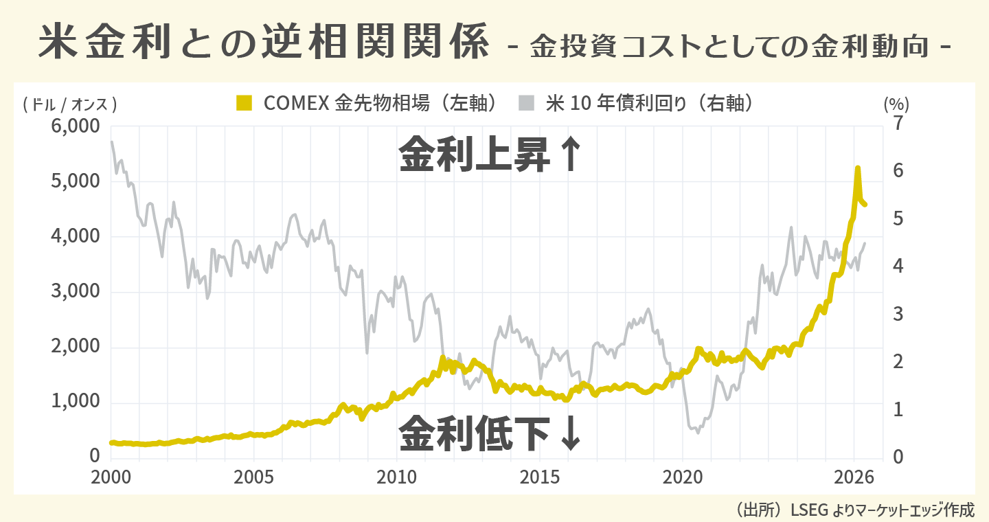 米金利との逆相関関係