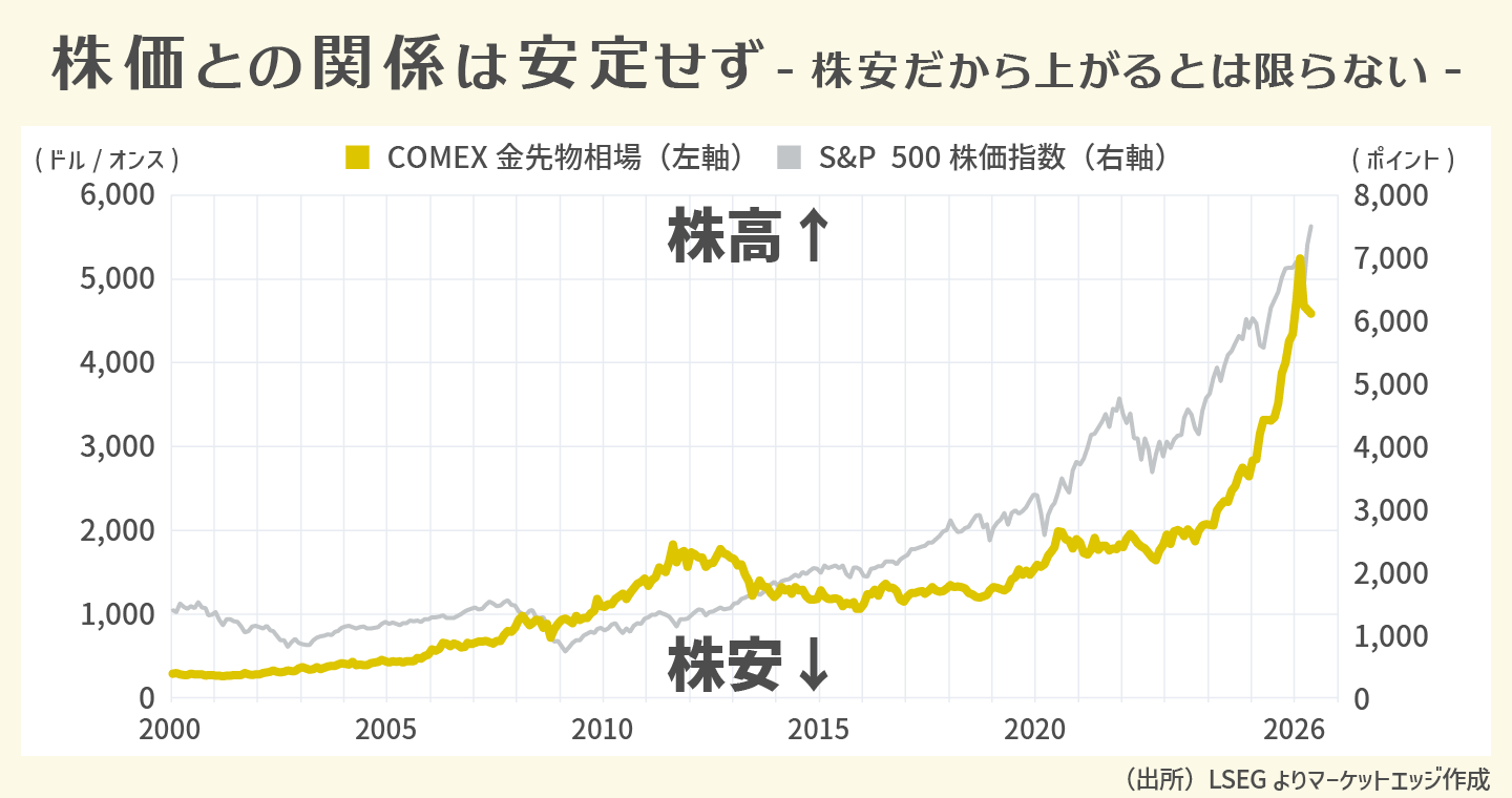 株価との関係は安定せず