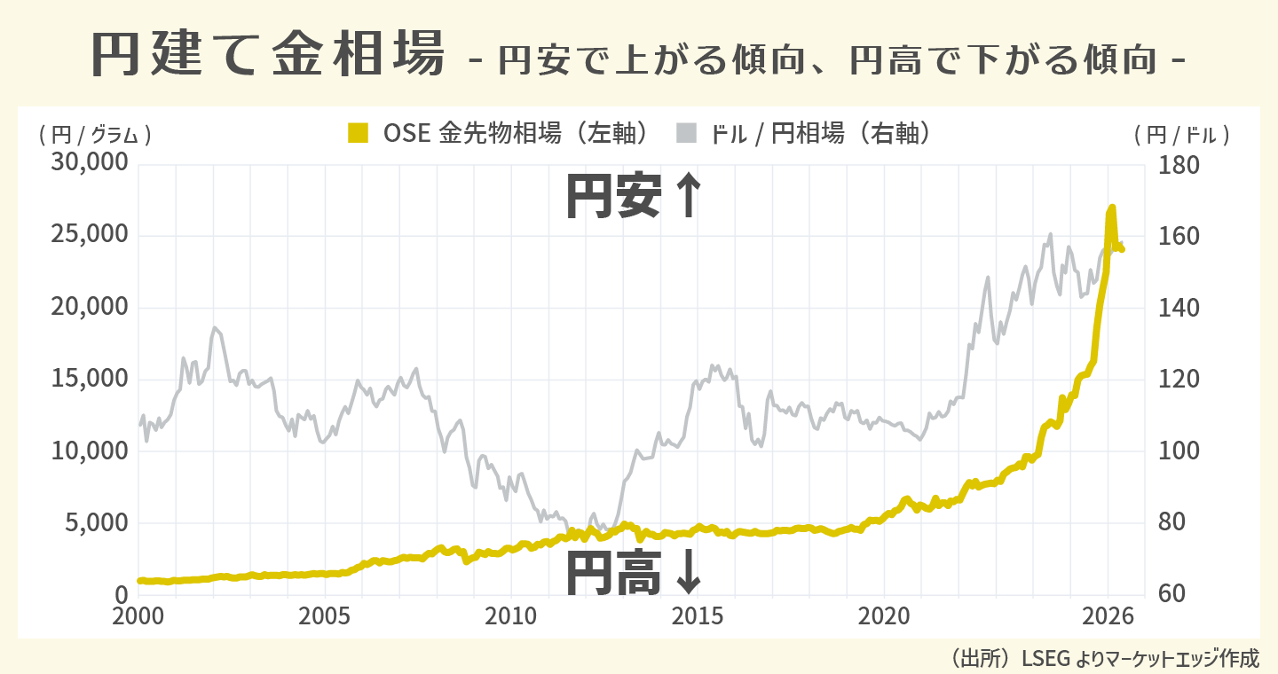 円建て金相場