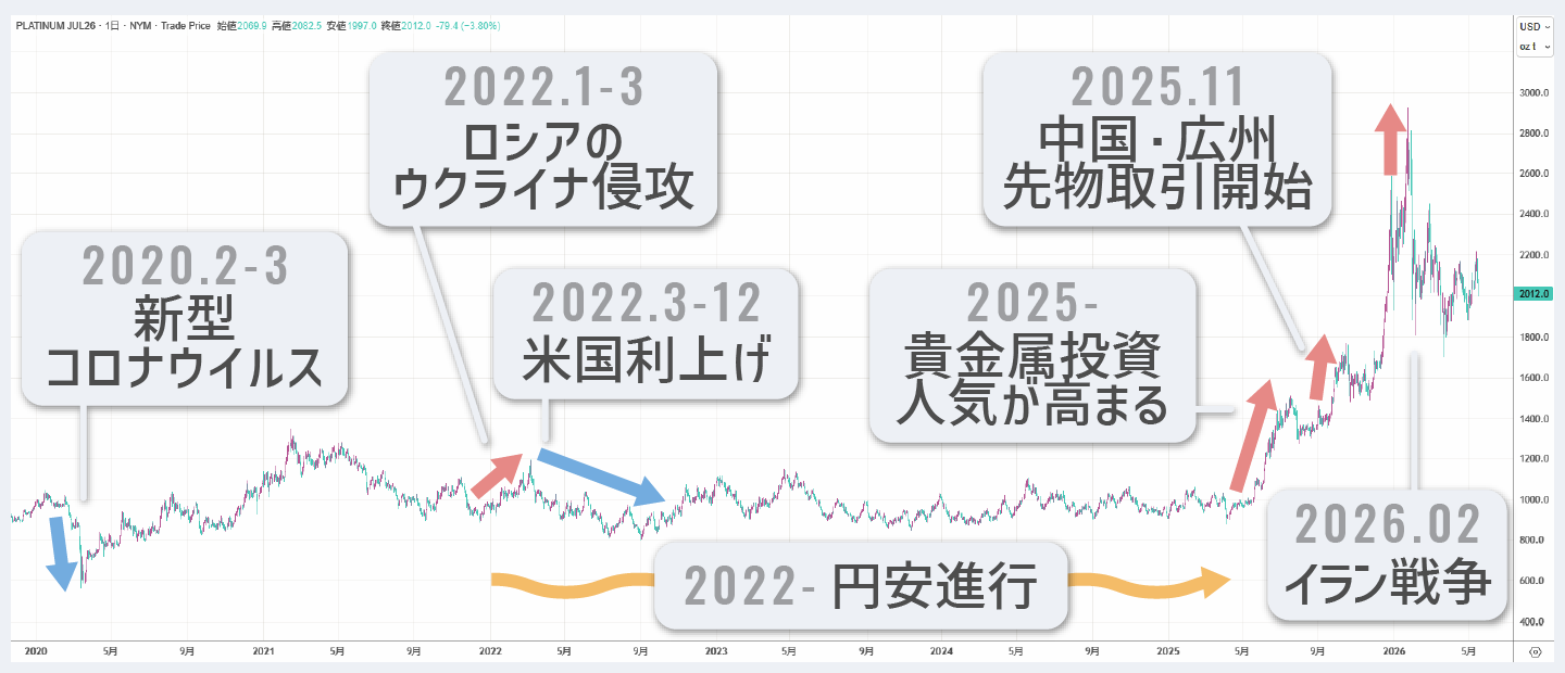 近年における世界経済・地政学イベントと白金価格