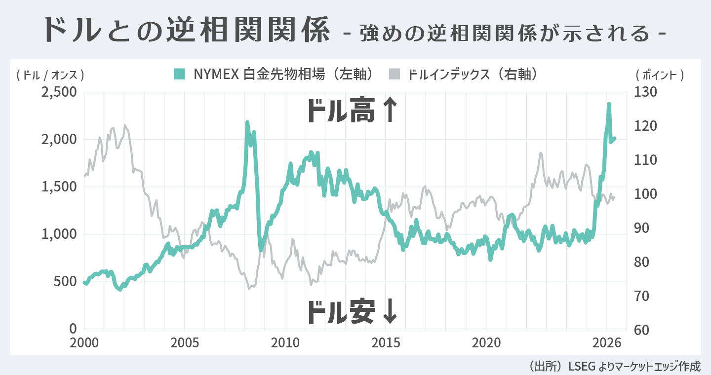 ドルとの逆相関関係