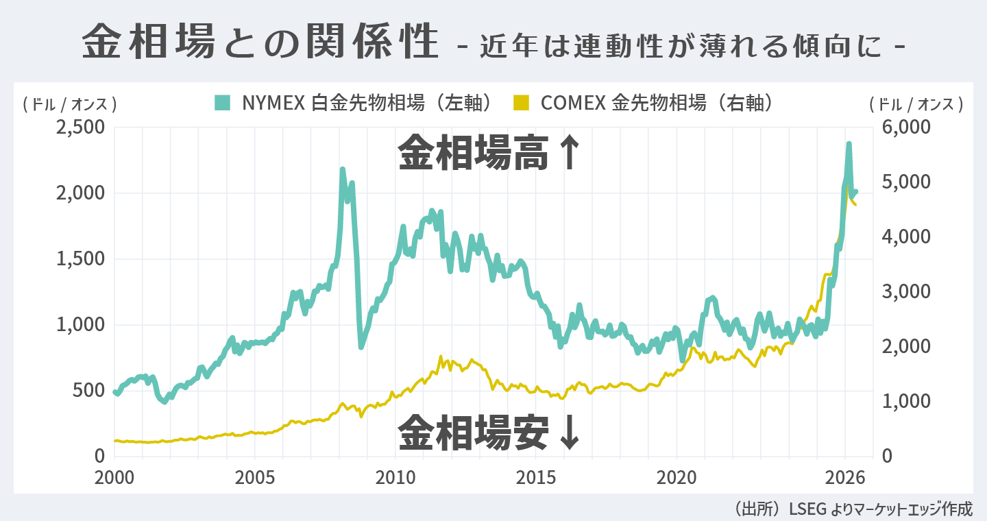 金相場との関係性