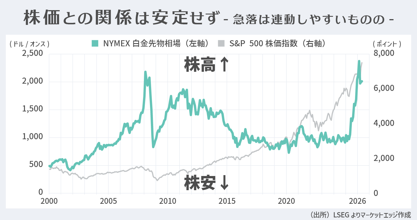 株価との関係は安定せず