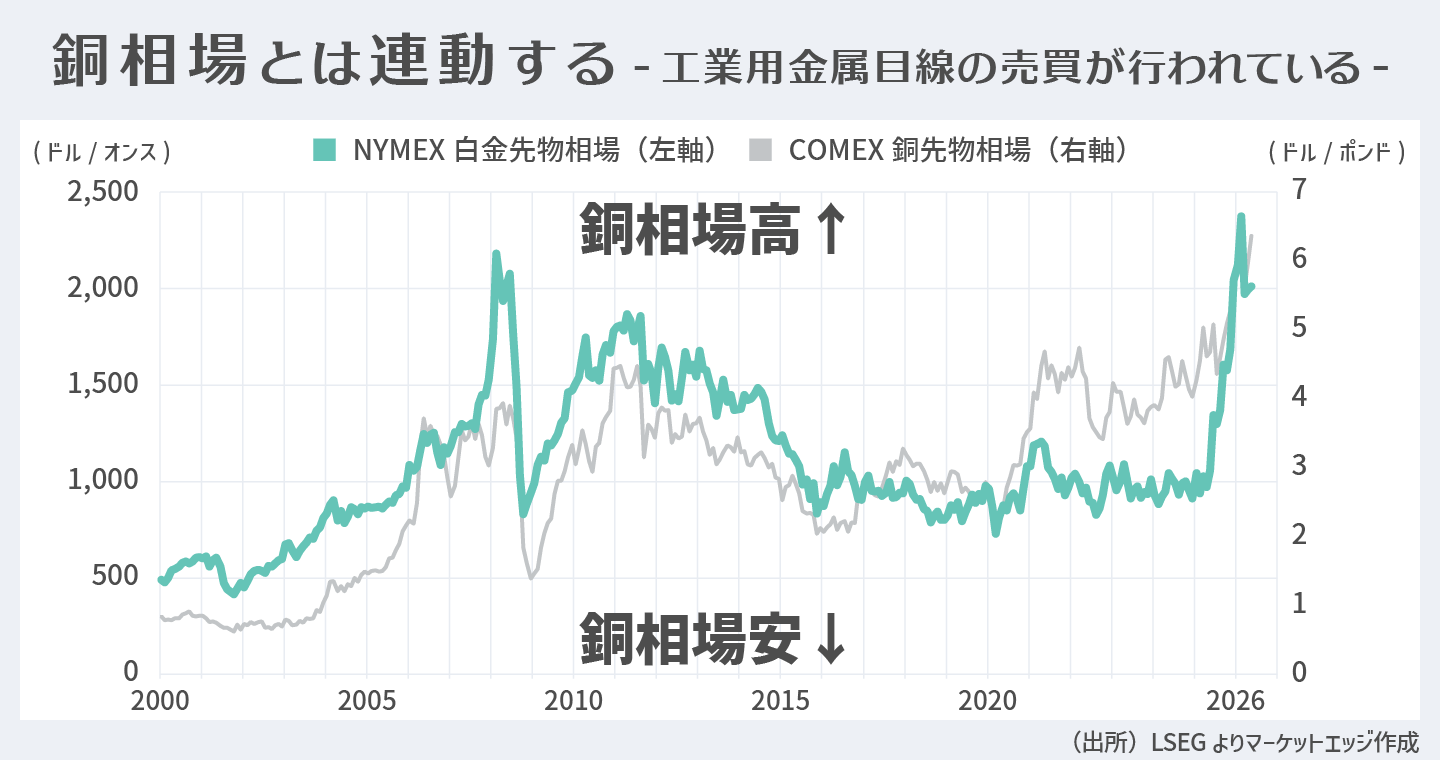 銅相場とは連動する
