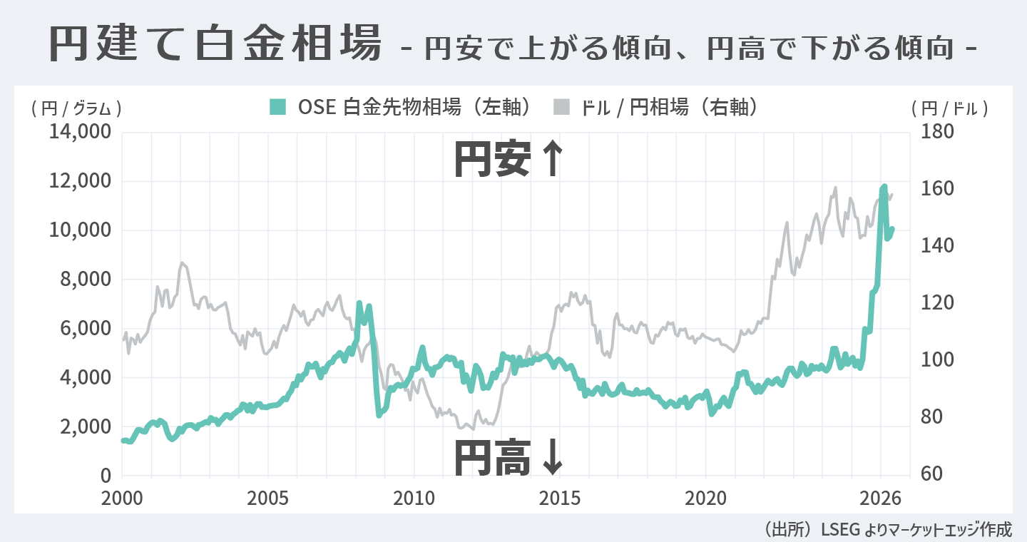 円建て白金相場