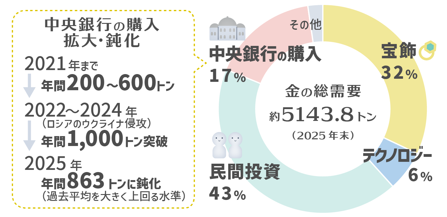 金の総需要