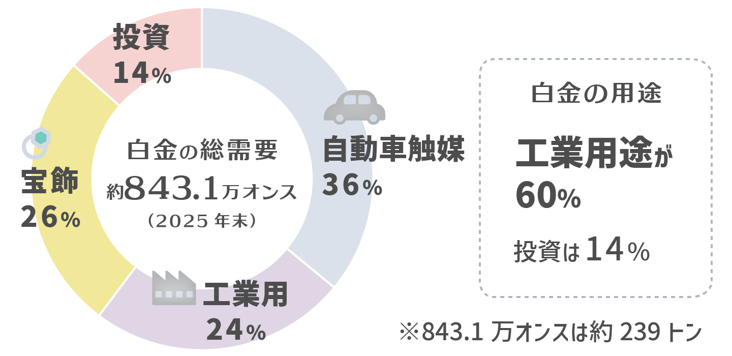白金の総需要