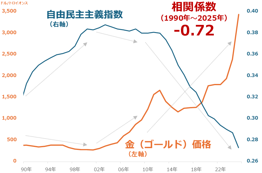 図：金（ゴールド）価格と自由民主主義指数の推移