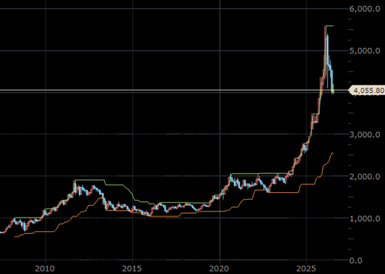 NY金先物(期近) 月足 単位:ドル/トロイオンス NY金先物(期近) 月足 単位:ドル/トロイオンス