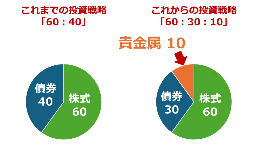図:これまでの投資戦略と、想定されるこれからの投資戦略 図:これまでの投資戦略と、想定されるこれからの投資戦略