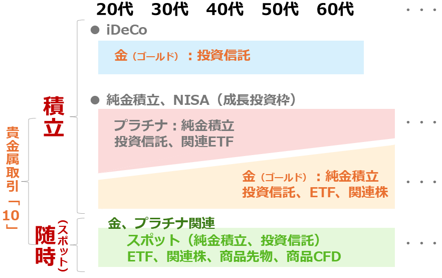 図:貴金属投資のイメージ(投資開始時点) 図:貴金属投資のイメージ(投資開始時点)