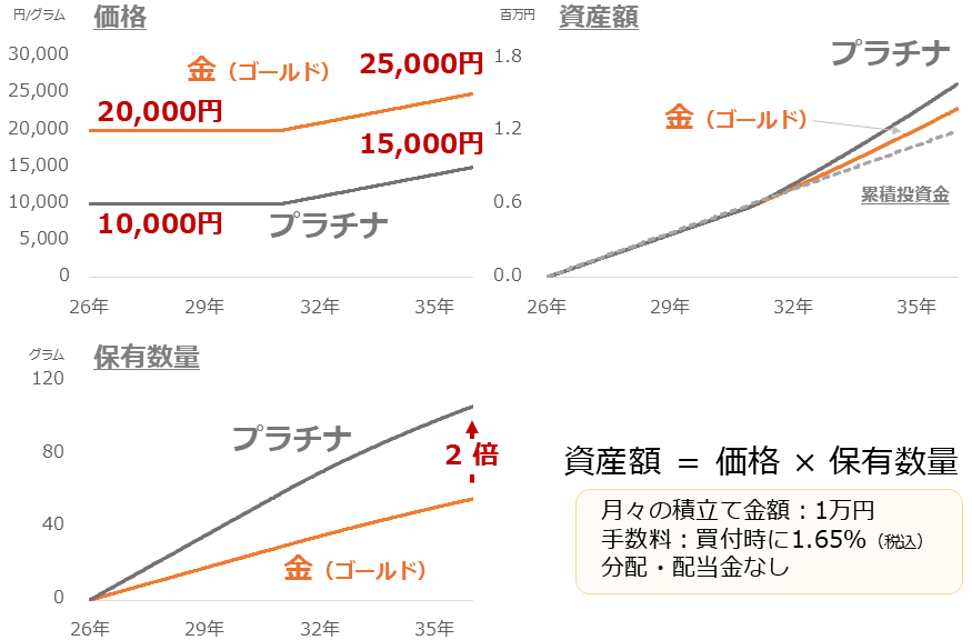 図:金(ゴールド)とプラチナの積立シミュレーション 図:金(ゴールド)とプラチナの積立シミュレーション