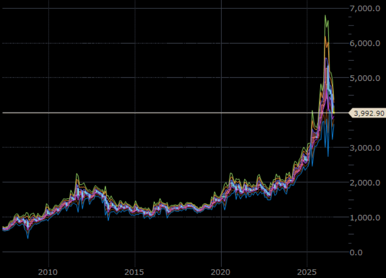 NY金先物(期近) 月足 単位:ドル/トロイオンス NY金先物(期近) 月足 単位:ドル/トロイオンス