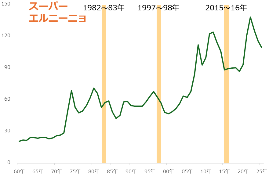 図:食料価格指数(世界全体)と変動要因 図:食料価格指数(世界全体)と変動要因