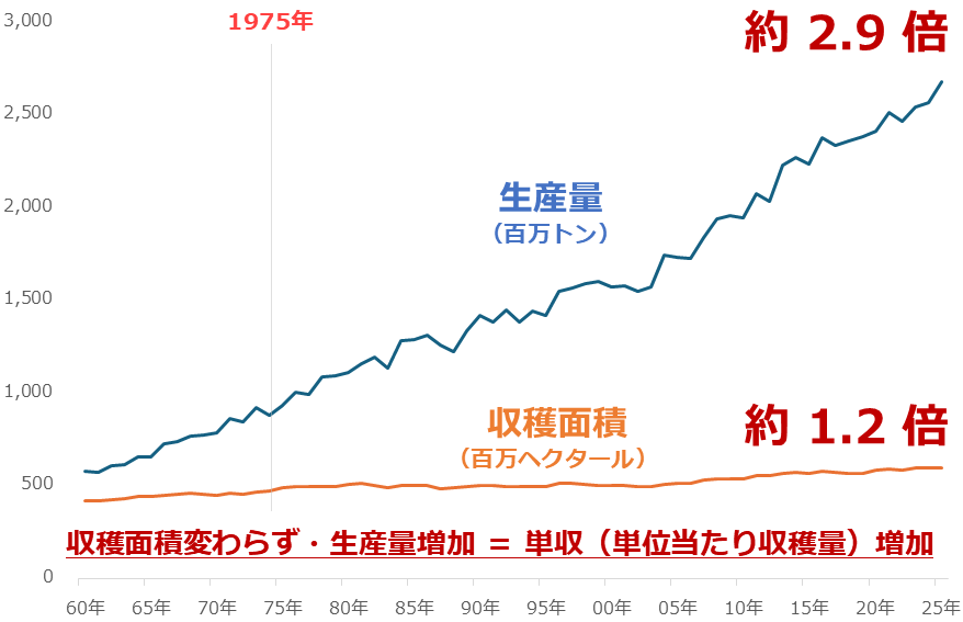 図:世界三大穀物の生産量と収穫面積の推移(世界合計) 図:世界三大穀物の生産量と収穫面積の推移(世界合計)