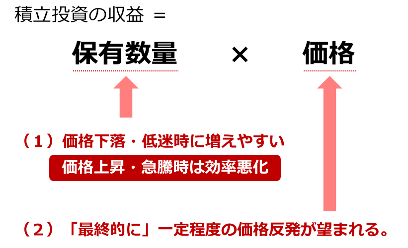 図：積立投資の収益イメージと効率化させるための2つの条件
