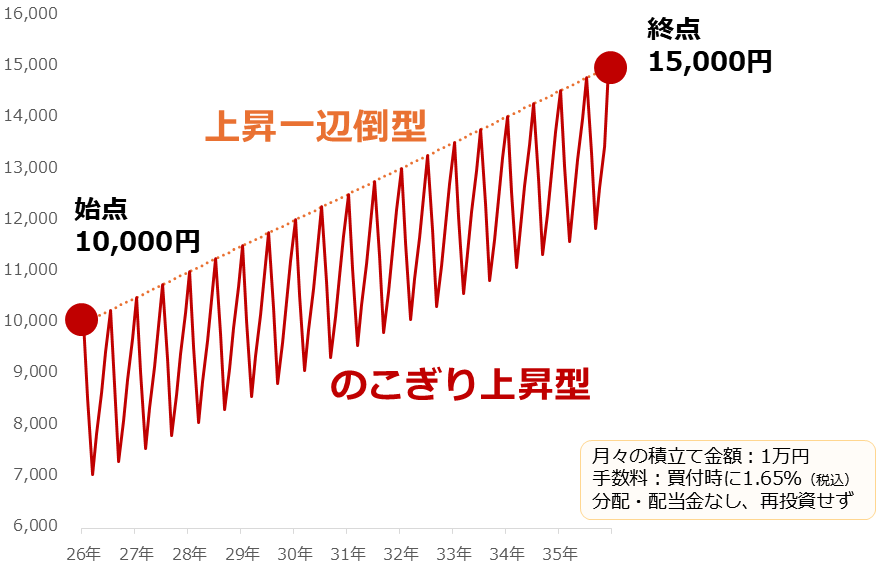 図：積み立てシミュレーション（1）（価格推移）　単位：円/口あるいはグラム