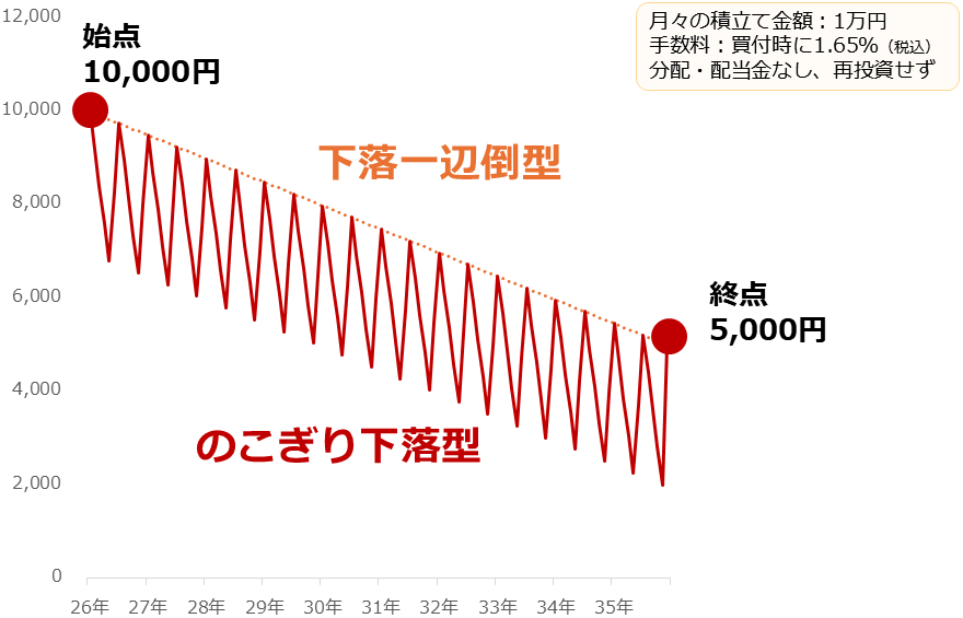 図：積み立てシミュレーション（2）（価格推移）　単位：円/口あるいはグラム