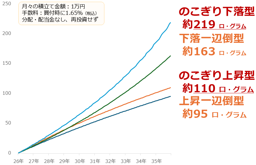 図：積み立てシミュレーション（保有数量）　単位：口あるいはグラム