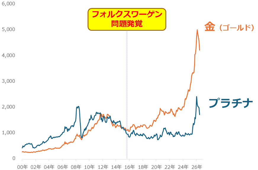 図：金（ゴールド）とプラチナ価格の推移　単位：ドル/トロイオンス
