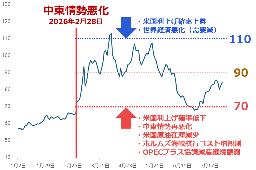 図：NY原油先物価格（2026年 中心限月 日次平均）　単位：ドル/バレル